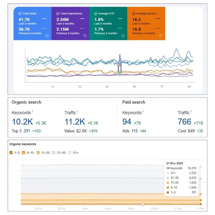 41.7K clicks · 2.34M impressions